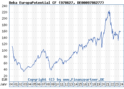 Chart: Deka EuropaPotential CF) | DE0009786277